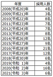 2008年4名、2009年3名、2010年8名、2011年7名、2012年7名、2013年8名、2014年12名、2015年9名、2016年21名、2017年12名、2018年6名、2019年4名
